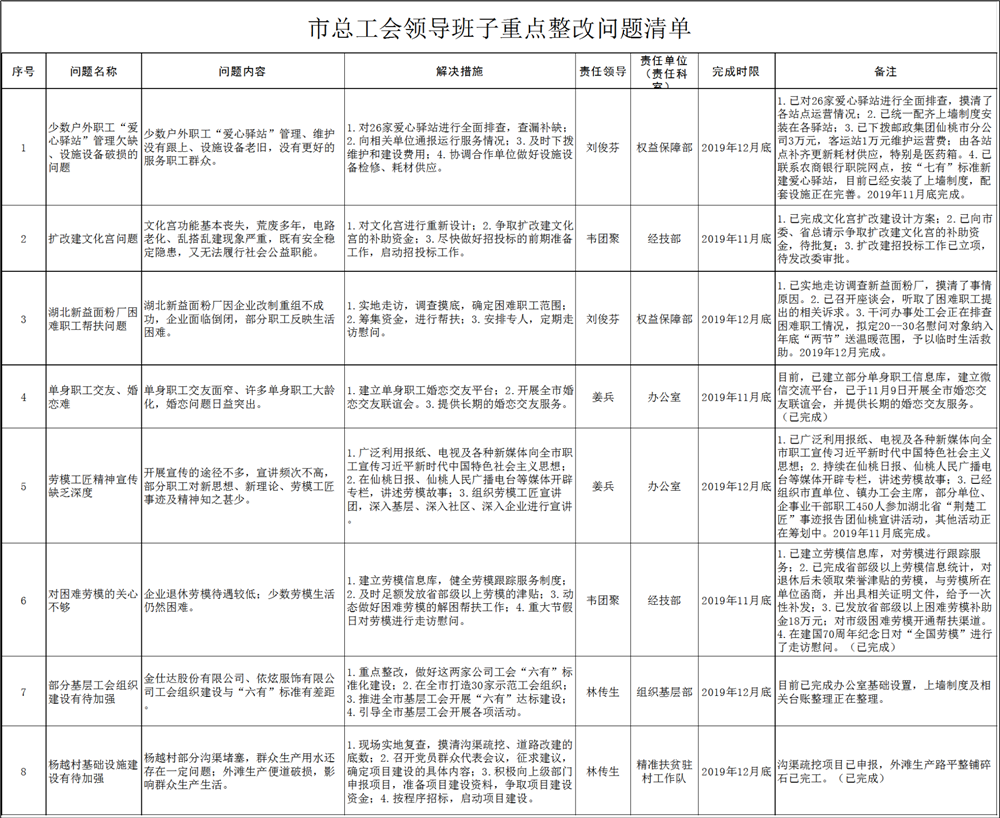 市总工会领导班子重点整改问题清单