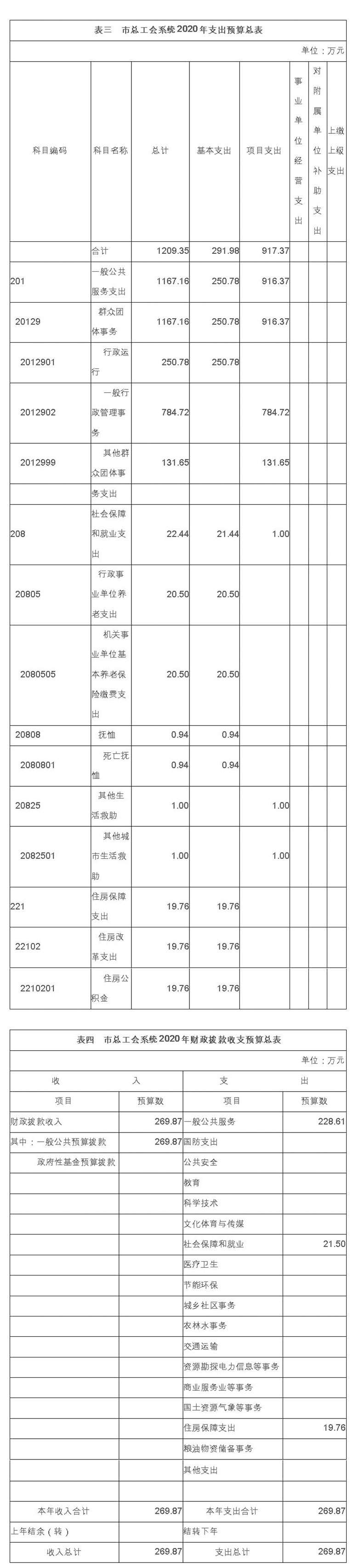 市总工会2020年度部门预算