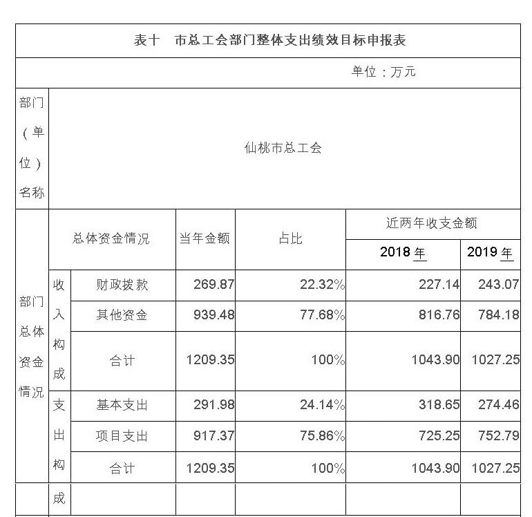 市总工会2020年度部门预算