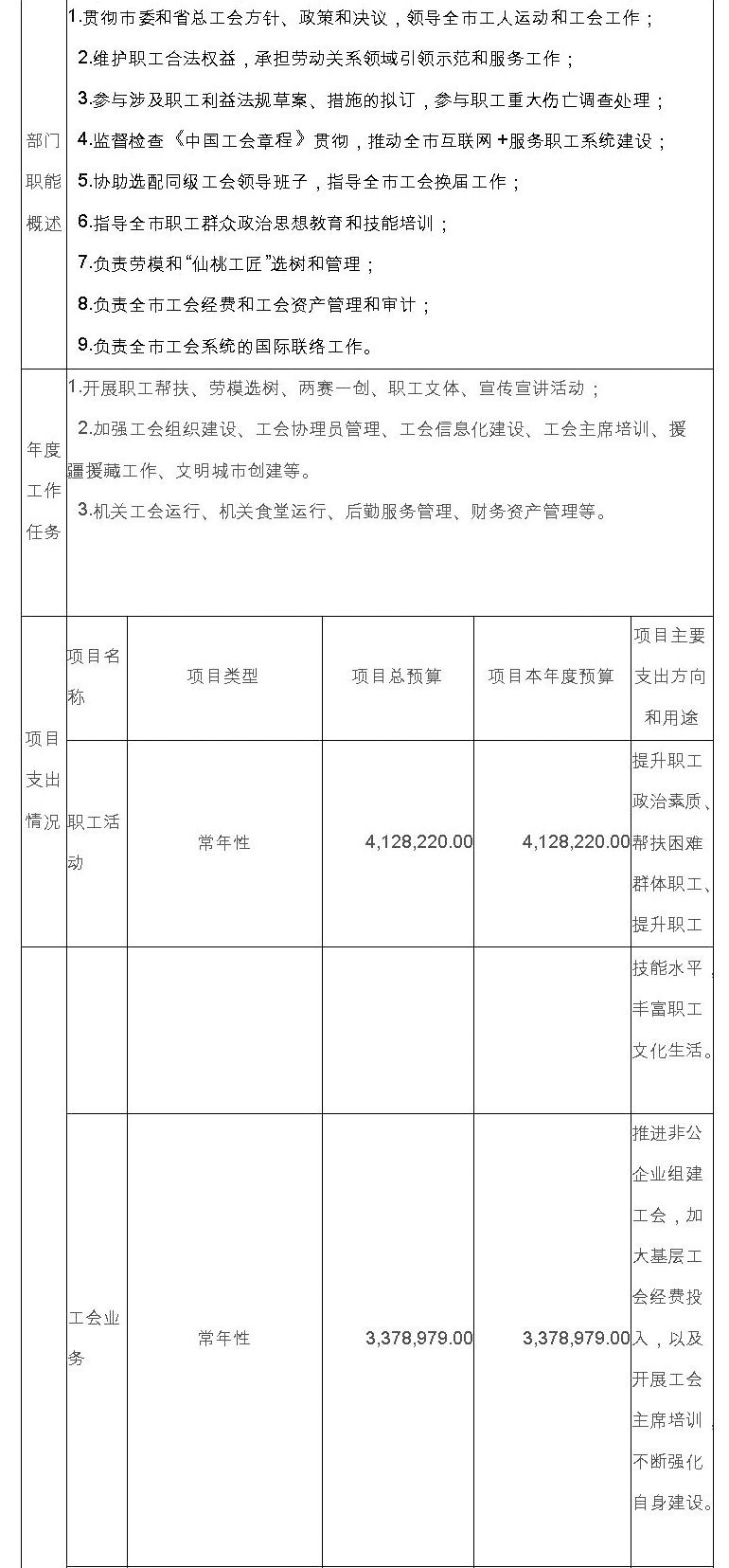 市总工会2020年度部门预算