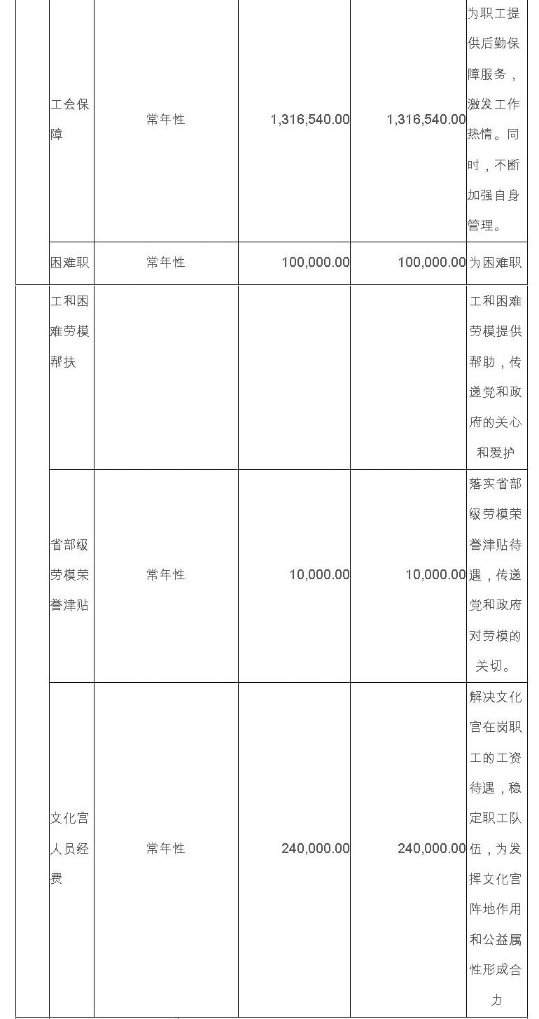 市总工会2020年度部门预算