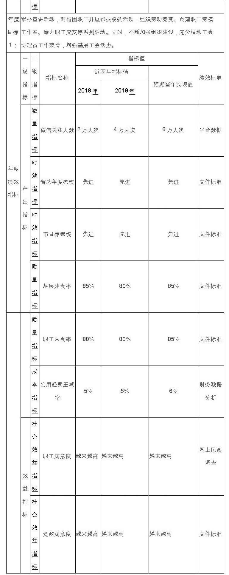 市总工会2020年度部门预算